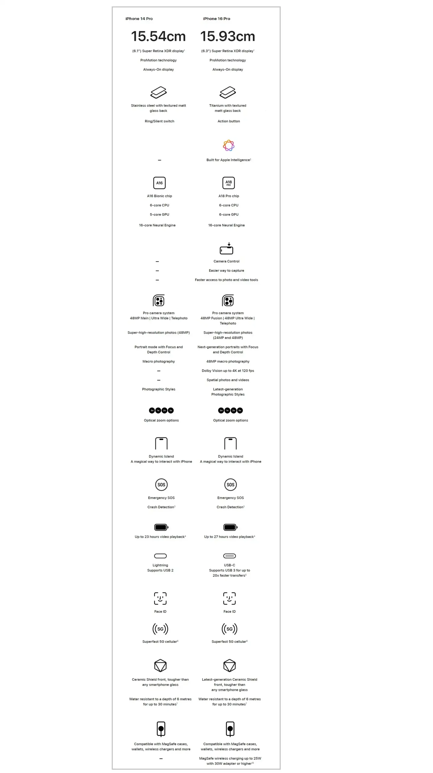 iPhone 14 Pro vs. iPhone 16 Pro