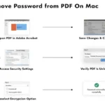 How to Remove Password from PDF On Mас